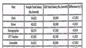 पंजाब सरकार के कर्मचारियों को केंद्र से ज्यादा पहले ही 70% तक अधिक वेतन मिल रहा है, प्रदेश ने कहा कि वह केंद्रीय डी.ए सहित केंद्रीय पे-स्केल लागू करने को तैयार है